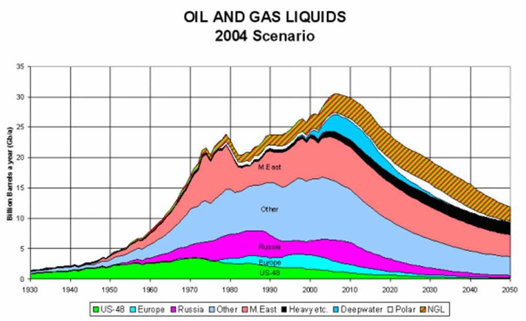 Peak oil scenario Oljekrisen, vi och marknaden överlevde några år av