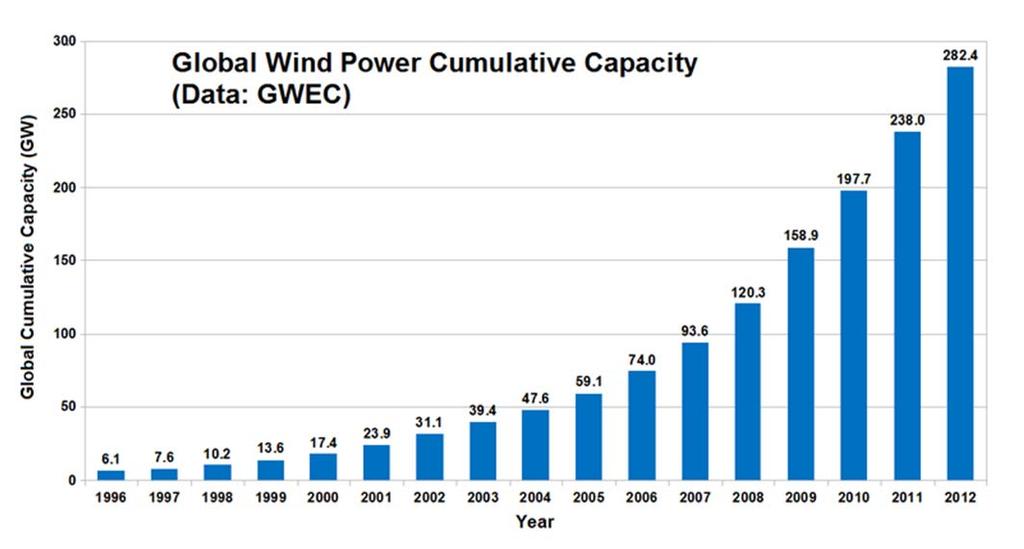 000 TWh Om alla solceller skulle leverera 300 GW hela året om > 2 600