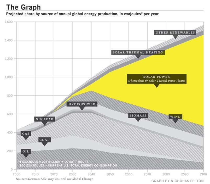 Share of Global Energy Production Source: German