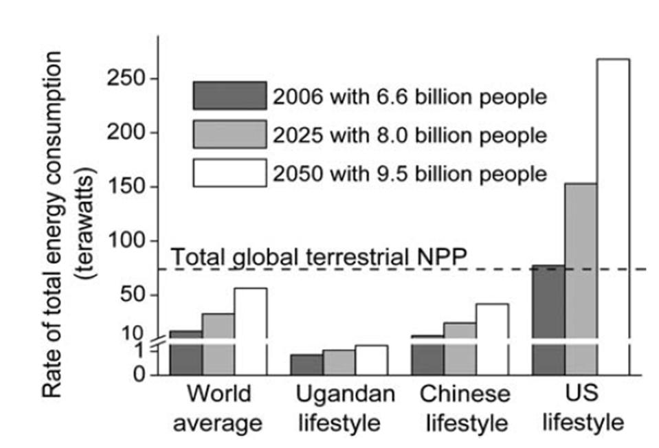NPP Net primary productivity energi samlad i all jordens biomassa per år Energetic limits to Economic growth Brown et al, 2011 Shares of world primary