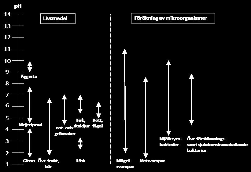 Sänkning av ph-värdet Olika livsmedel kan ha olika ph-värden. Surheten eller alkaliniteten har stor betydelse för mikroorganismers förmåga till att föröka sig och överleva (Adams and Moss, 1995a).