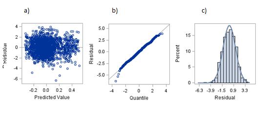 Figur 6- Residualanalys för score 2 Figur 6 a) visar grafen med anpassade värden mot residualerna. Eftersom det ser symmetriskt ut på var sida om 0, har residualerna konstant varians.