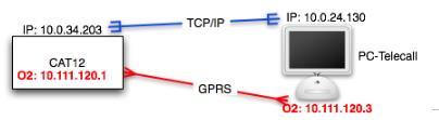 4.1.1 Larm via IP / GPRS. SOS Access v4 Larm via IP / GPRS skickas med prtkllet SOS Access v4. Larmsändaren skickar ping för kntrll av kmmunikatinsvägar ch larm för lika larmhändelser t.ex.