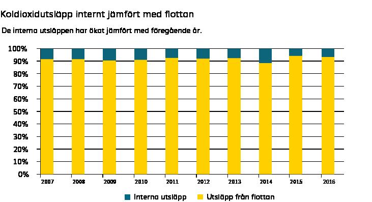 snittutsläpp för CO 2