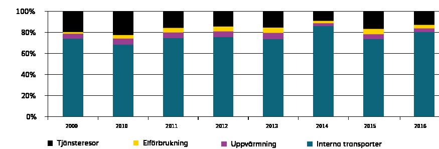 fastigheten. För fordonstvätt så har vi beräknat energiåtgången i egna hallar. Vi har inte mätt energiåtgången för externa tvättar.