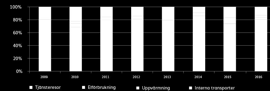 Under 2016 påbörjade vi ett arbete tillsammans med Cero där vi ser över våra arbetsresor både i form av arbetspendling och tjänsteresor.