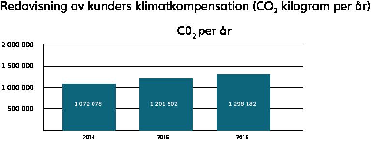 RESULTAT Under 2016 blev vattenfria tvättar en ordinarie tvättyp på Hertz och Sunfleet.