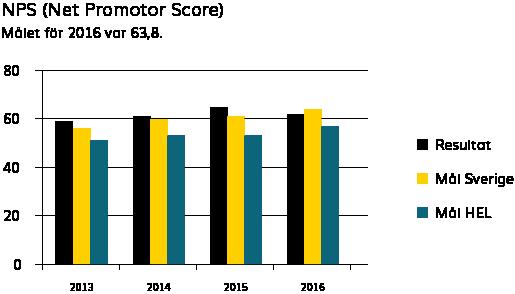 RESULTAT 3.3 Resultat socialt Vi nådde HEL:s (Hertz International Limited) mål för NPS under 2016. För HEL hade vi ett mål på 57. För Sverige hade vi ett mål på 63,8. Det nådde vi inte.