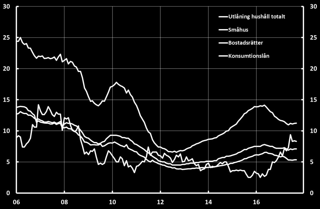 Årlig tillväxttakt för utlåning hushåll totalt och