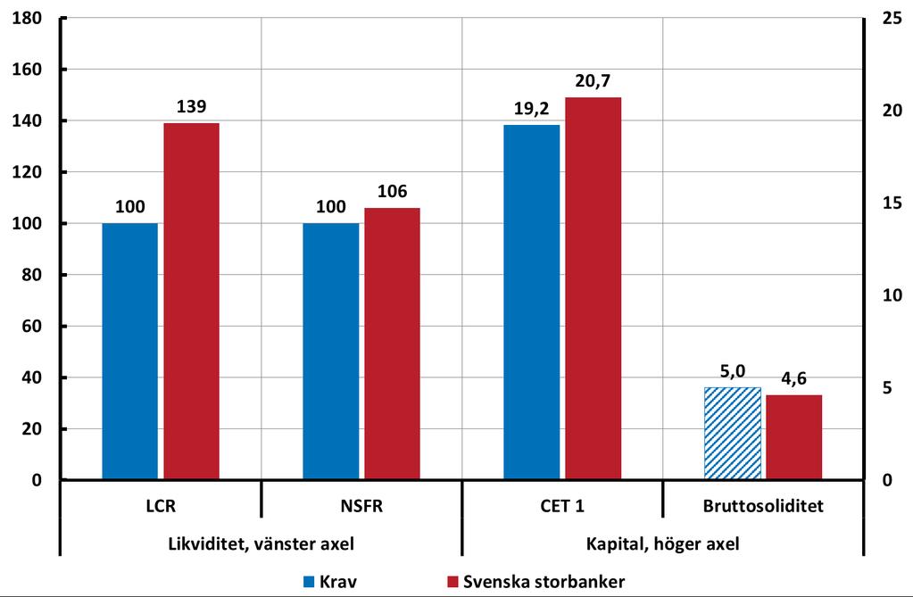 2:11 De fyra Baselmåtten Procent, september 2017 Anm. Miniminivån för bruttosoliditet är ännu inte fastställd, i diagrammet visas därför den nivå som Riksbanken rekommenderar.