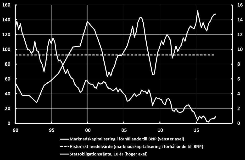 för alla noterade aktier på stockholmsbörsen (SAX index).