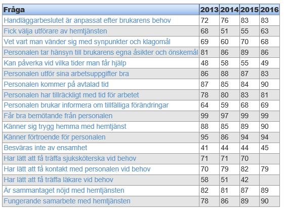 Trend Källa: Socialstyrelsen, Vad