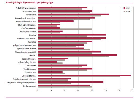 2 (2) 2017-04-06 Källa: Personal- och utbildningsbokslutet 2015, Stockholms läns landsting, 2016.