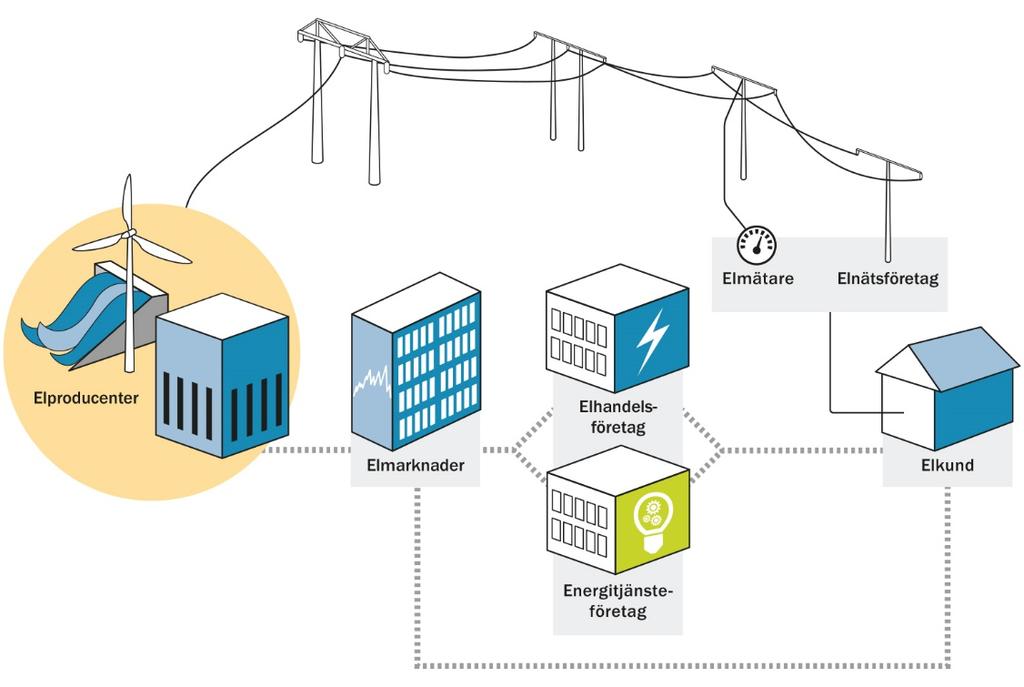 Figur 1 Aktörerna i kraftsystemet 1.