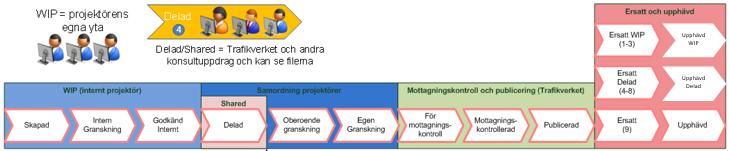 Mappar med styrt arbetsflöde Alla