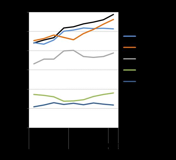 Sectras tremånadersrapport /2018 3 (19) Om inget annat anges avser utfallen som visas med diagram belopp omräknade i MSEK, staplar per kvartal och linjer aders löpande.