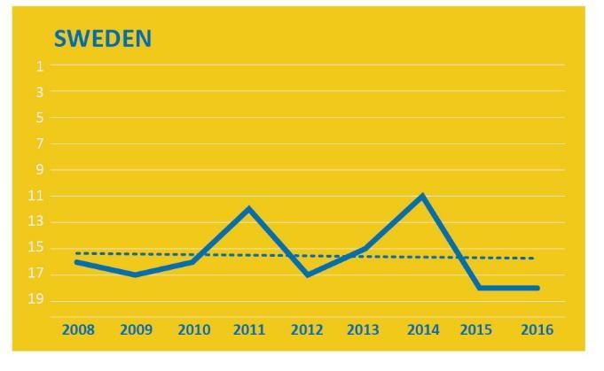 Figur 5: Sammanställt från www.greatestsportingnation.com 2016. Den internationella elitidrotten har under ett antal år nu varit föremål för kraftigt ökad konkurrens.