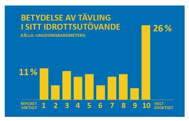 gett resultat. Var fjärde korpare idag är mellan 15 och 29 år (50 000 stycken), en ökning med tio procentenheter jämfört med för fyra år sedan.