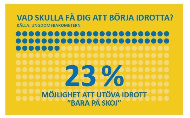 Figur 4: Resultat från Ungdomsbarometern 2016 Idrottsrörelsen får ofta kritik när det gäller tidig utslagning och specialisering. Detta är heller inte på något sätt några nya frågor.