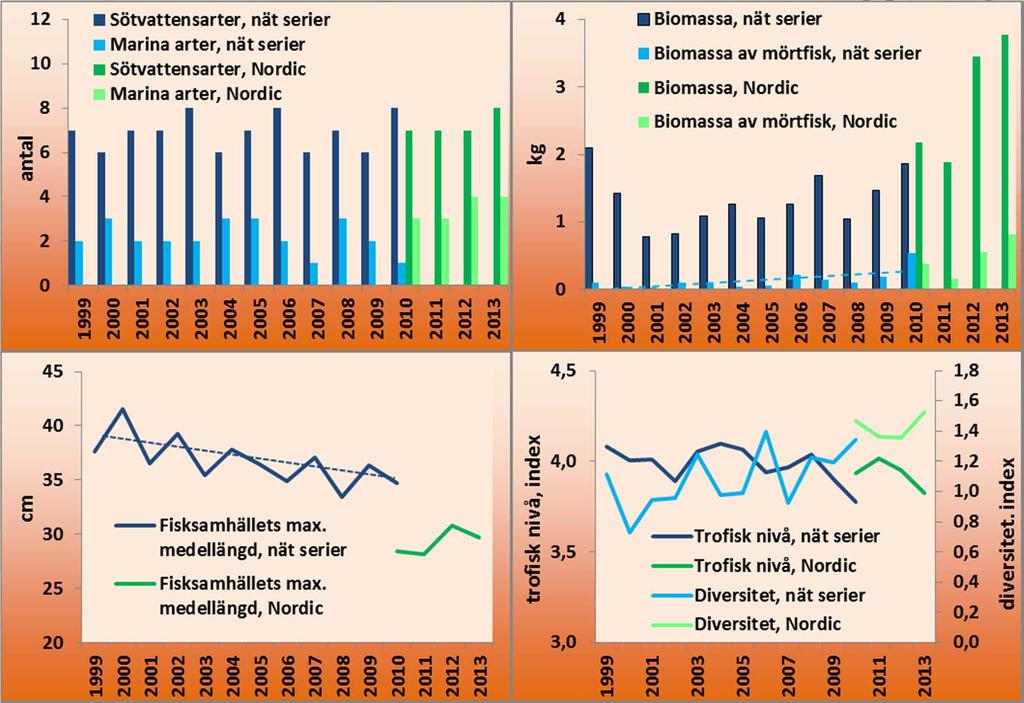 Antalet arter. Antalet påträffade sötvattensarter är 6 8 och antalet marina arter 1 4 per år. Fisksamhällets biomassa (vikt) per station. Variationerna mellan åren är stor.