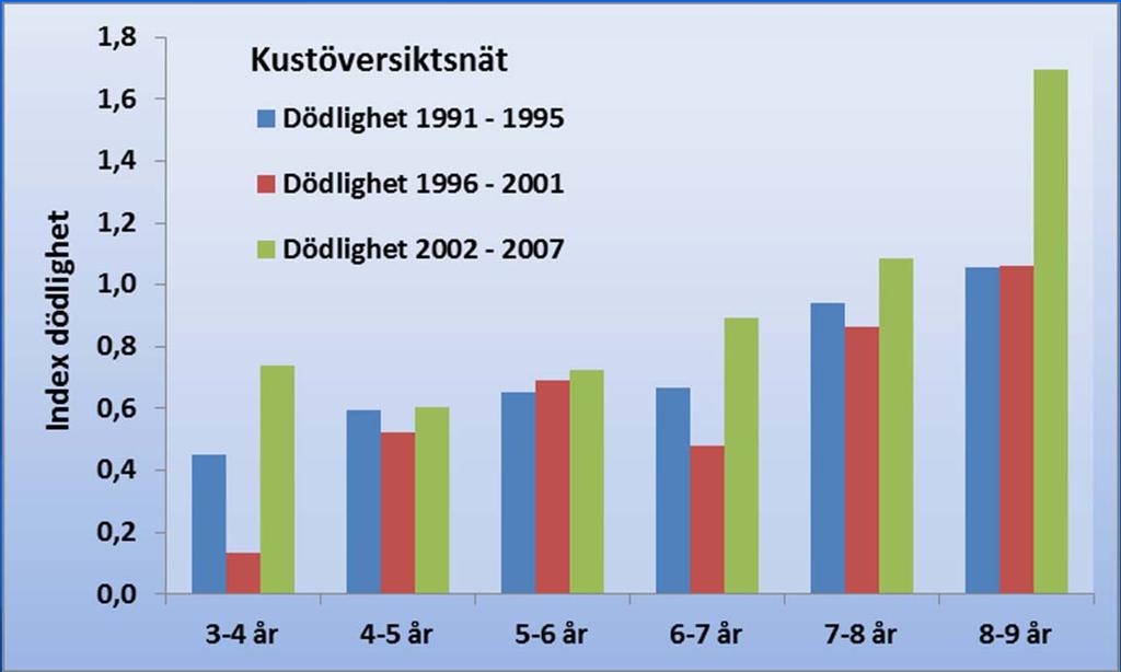 Dödlighet hos abborre En hög total dödlighet under tidiga år kan leda till att beståndet minskar. Figuren visar att dödligheten är låg för 3 7 åringar.