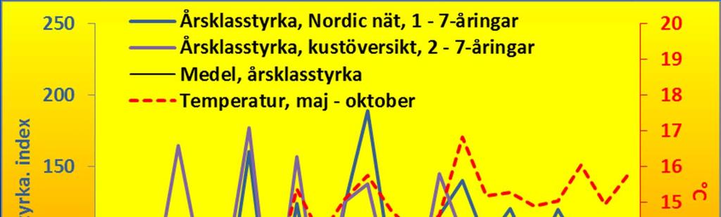 Årsklasstyrka och fångstprognos för abborre i Marsund/Bovik Årsklasstyrkan varierar starkt mellan åren.