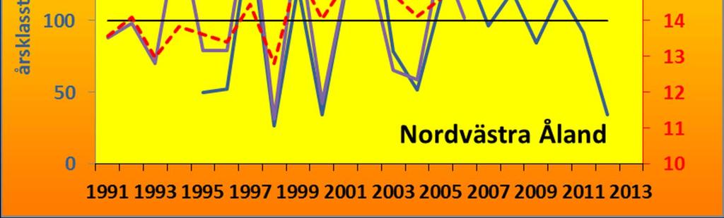 Notera den stigande trenden hos medeltemperaturen under åren, mellan 13 och 14 C under 1990-talet och mellan 15 och 16 C under de senaste åtta åren.