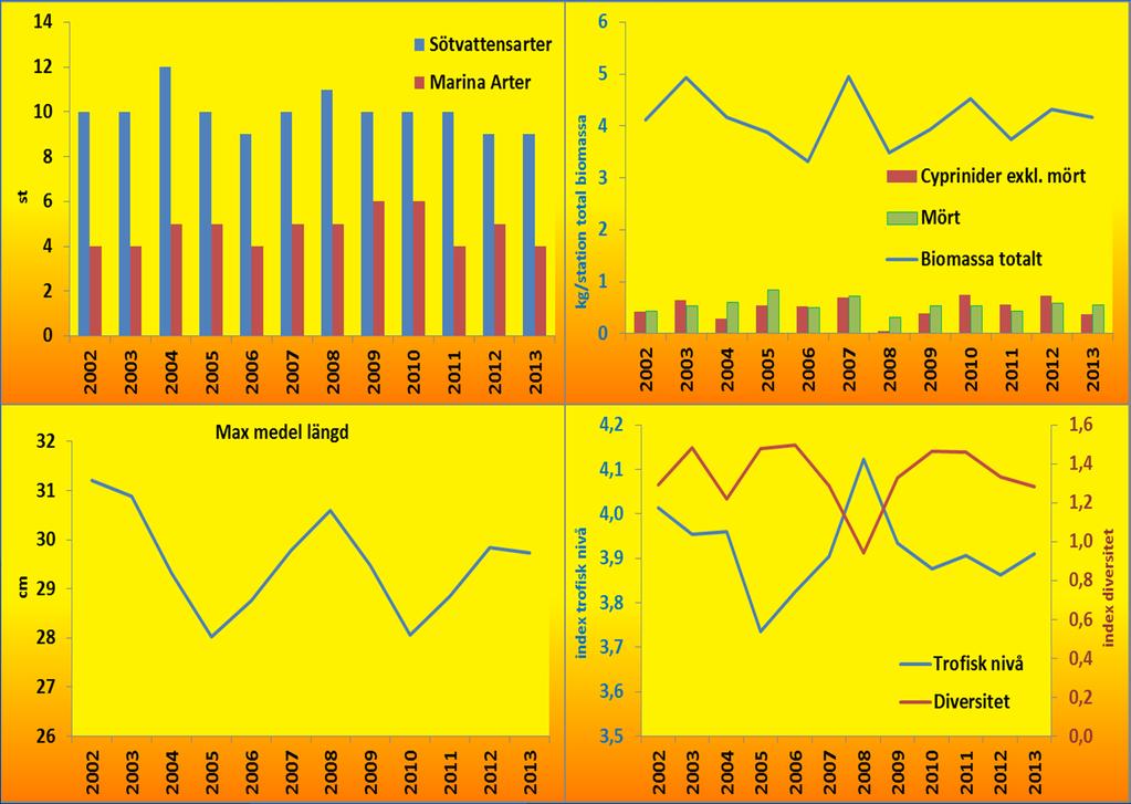 Indikatorer Nordic-nät Indikatorer på samhällsnivå Antalet arter. Antalet påträffade sötvattensarter är 9 12 st per år och marina arter 4 6 st per år. Trender förekommer inte.