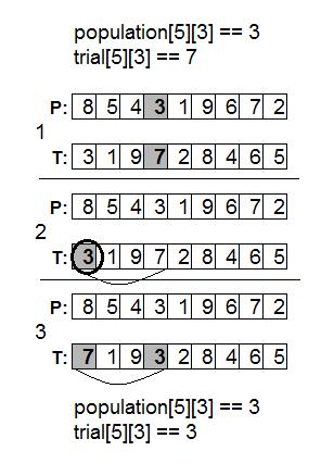 Figur 5.3.1: Swap-operationen som utförs av crossover-operatorn i den LBSA-baserad algoritmen. Figur 5.3.1 illustrerar den utförda operationen, P-arrayen representerar en subarray från en individ i populationen och T-arrayen en subarray från en individ i försökspopulationen.