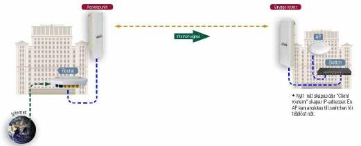 en accesspunkt vilken sedan ansluter trådbundet till en switch. IP-adresserna delas ut från routern i det andra nätverket.