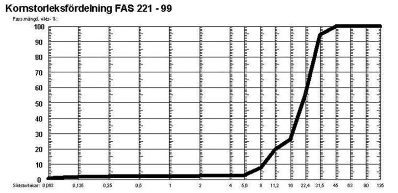 3.4. Kallasfalt verksblandad makadam m.fl. I slutet av 1990-talet tillkom nya emulsioner, t.ex. Nymix från Nynas. Denna emulsion var baserad på penetrationsbitumen 160/220 och 330/430.