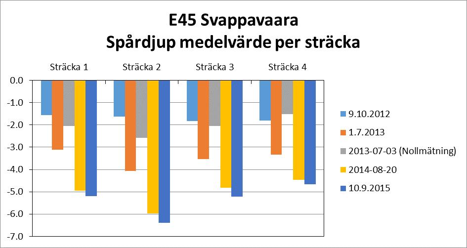 Figur 11. Spårdjupsutveckling hos provsträckorna (Erlingson 2015). Figur 12 visar nedsjunkningsmätningar utförda augusti 2014.