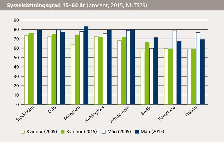 14 (64) Sysselsättningsgraden i Stockholmsregionen (15 64 år) har stadigt ökat de senaste åren. År 2015 var siffran 77,9 procent, vilket är en ökning med 2,4 procentenheter sedan 2009.