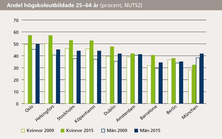 17 (64) anför EU. Sedan år 2009 har andelen utlandsfödda stigit näst mest i Sverige av de jämförda länderna, från 13,8 till 17,3 procent av befolkningen.
