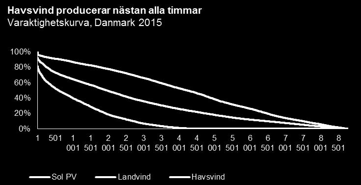 2017-06-14 Sida 27 De geografiska förutsättningarna i Sverige med en möjlighet till stor spridning även på land gör dock att nyttan med minskad variabilitet blir mindre vid en jämförelse av att bygga