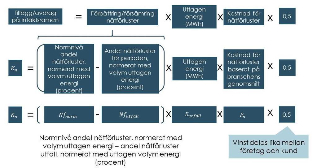 Indikatorn är utformad så att mängden nätförluster som andel av total mängd överförd energi under tillsynsperioden 2016 19 jämförs med samma andel för varje elnätsföretag under perioden 2010 13.