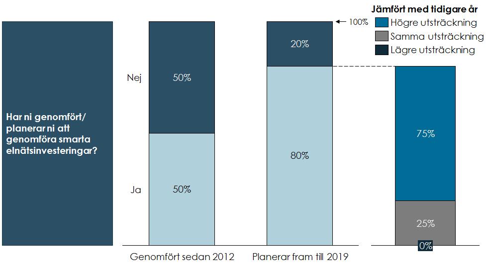 Figur 2.6 Hälften av elnätsföretagen har genomfört smarta elnätsinvesteringar, och fler planerar att göra så fram till 2019 Not: Källa: 61 företag har angett investeringsplaner sedan 2012.