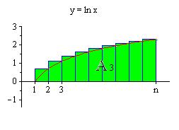 Talet ln är lika med arean mellan grafen av och x axeln för 1.