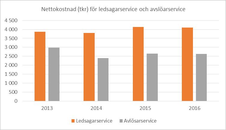 Diagram 5. Nettokostnad för ledsagarservice och avlösarservice, 2013-2016 Kontaktperson är en insats som varit stabil de senaste åren, men minskat något 2016.