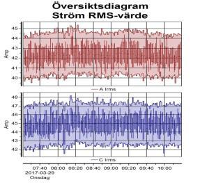 har gjorts för HS1 H4B, HS3 H18A, HS3 H17A och HS3 H8A med tanke på övertonshaltens avvikelse. I samtliga fall bedöms att lasten till övervägande andel kan antas vara i form av balanserad trefaslast.