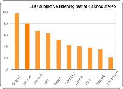 MPEG-2/4 AAC: Advanced Audio Coder MDCT, n = 2048 eller n = 256. Olikformig kvantisering (kompander). Expert listener quality vid 128 kbit/s. Tillägg i MPEG-4: VQ, Aritmetisk kodning.