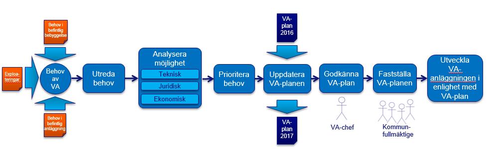 Figur 2. Processbeskrivning för uppdatering av VA-planen.