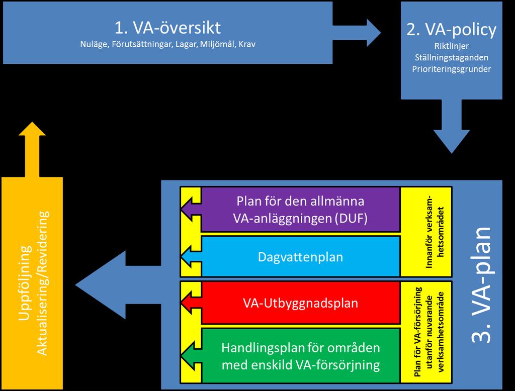 Figur 1. Planerat arbetssätt för VA-planeringen i Norrtälje kommun 1.