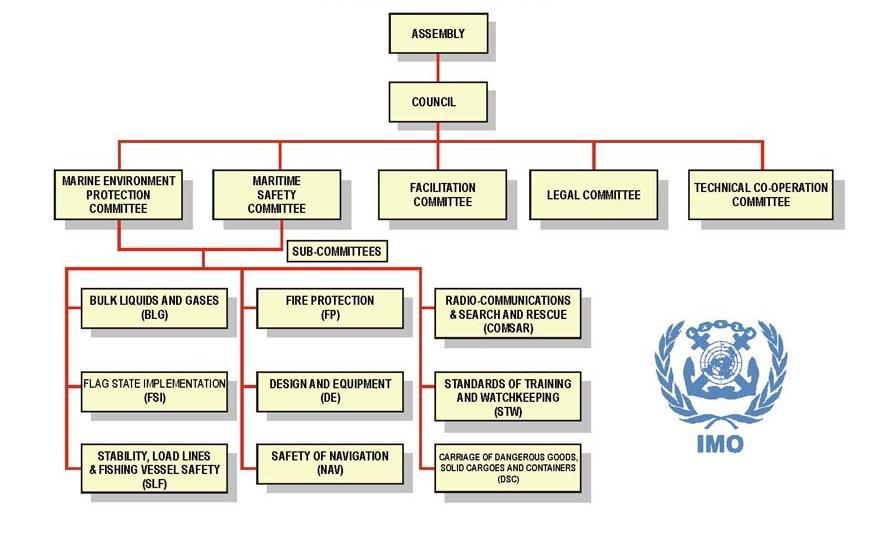 Figur 1, IMO Struktur (IMO, 2016b) 2.2. International Convention on Standards of Training, Certification and Watchkeeping for Seafarers (STCW) Den viktigaste konventionen för den här studien är STCW.