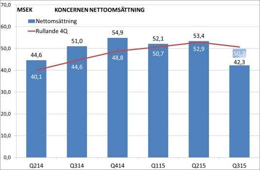 RAPPORTPERIODENS VÄSENTLIGA HÄNDELSER 2015-08-24: CTT får Cair beställningar till tre VIP program från Jet Aviation AG, Basel Schweiz för installation i ett BBJ3, ett A330-200 och ett A319 flygplan.