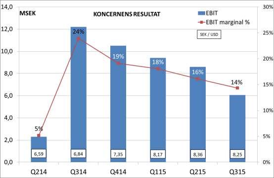 KONCERNENS RESULTAT Koncernens rörelseresultat (EBIT) för tredje kvartalet var 6,1 MSEK (12,2), vilket motsvarar en rörelsemarginal på 14 % (24 %). Resultatet efter skatt blev 3,0 MSEK (8,6).