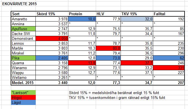 ANALYSRESULTAT VÅRVETE * I analysskedet finns det risk för att sorterna Anniina, Demonstrant och Wellamo blandats, därför saknas nu kvalitetsanalys på dessa.