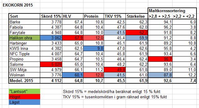 ANALYSRESULTAT KORN I år avkastade Salome bäst av kornen med en medelskörd på 5 028 kg/ha, SW Mitja som de två första åren av våra ekosortförsök avkastade bäst kommer i år på andra plats och