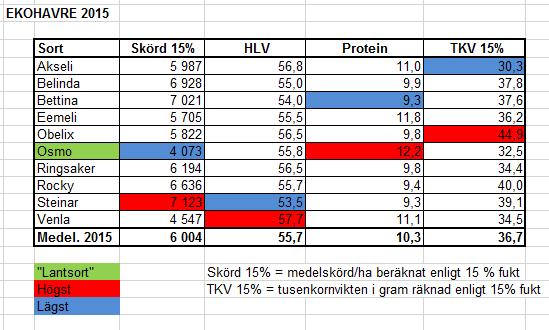 ANALYSRESULTAT HAVRE Belinda som alla tidigare år gett högst avkastning fick i år ge vika för Steinar som gav medelskörd 7 123 /ha.