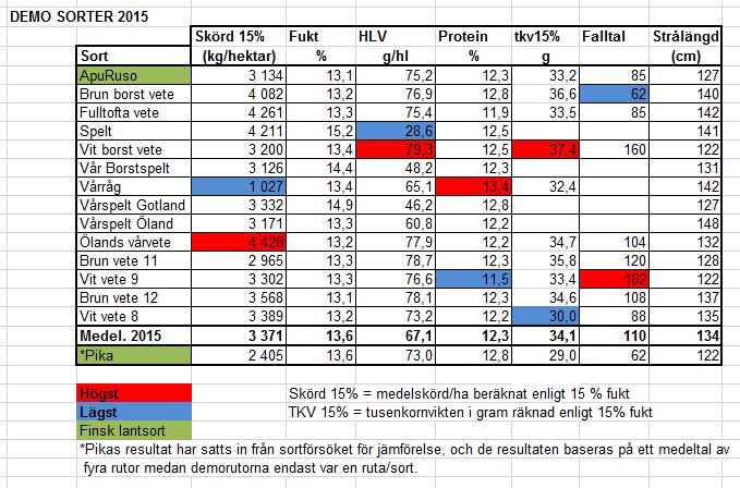 DEMO sorter från SLU Kom ihåg när ni jämför resultaten mellan sorterna att Spelt till skillnad från vete inte tröskas ur, därav låg